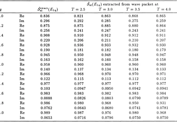 TABLE II. Exact and wave-packet results for the symmetrized rearrangement of the S matrix