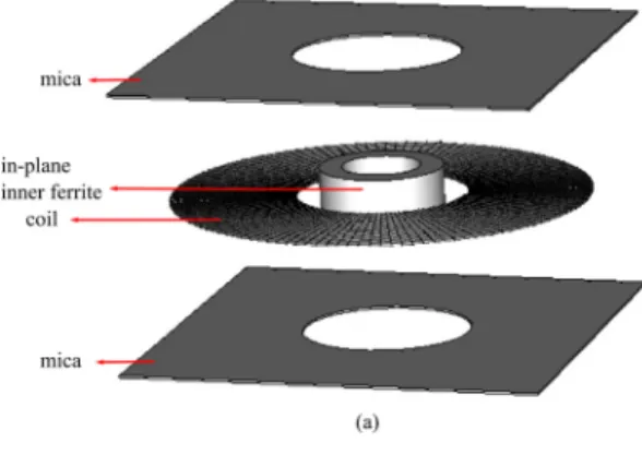FIG. 2. Schematic of the constructed setup with a single circular coil from (a) top and (b) cross-sectional side views.