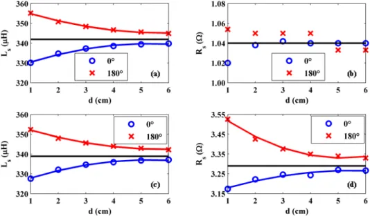 FIG. 3. Inductance and resistance change in the system that is composed of two side-by-side placed and series connected coils for various distances between the coils with 0  and 180  phase differences at (a), (b) 20 kHz and (c), (d) 100 kHz