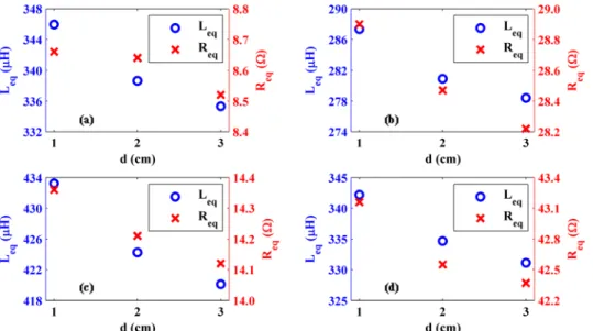 FIG. 5. Inductance and resistance of the constructed induction system (shown in Fig. 4) for various coil distances by applying 180  phase differences between the coils where inner ferrites do not exist and measurements were obtained at (a) 20 kHz and (b) 