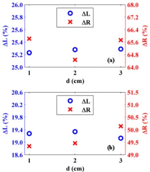 FIG. 6. Inductance and resistance changes in the system (in percentages) with ring-shaped inner ferrites placements calculated for measurements  con-ducted at (a) 20 kHz and (b) 100 kHz