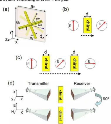 Fig.  1.  (a)  Schematic  of  one  unit  cell  of  the  cross-wire  chiral  structure