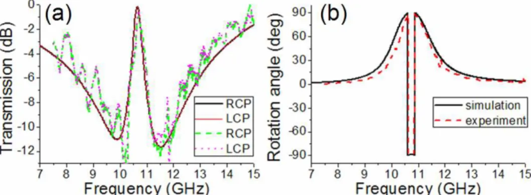 Fig. 2. (a) The transmission spectra of RCP and LCP waves through a single chiral layer