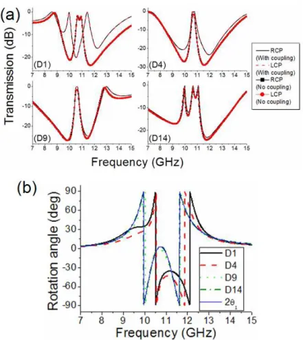 Fig.  3.  Simulation  results:  (a)  The  transmission  spectra  of  RCP  and  LCP  waves  through  two  chiral  layers  for  four  different  configurations  and  their  reference  cases  in  which  no  coupling  effect  is  considered;  (b)  The  polariz