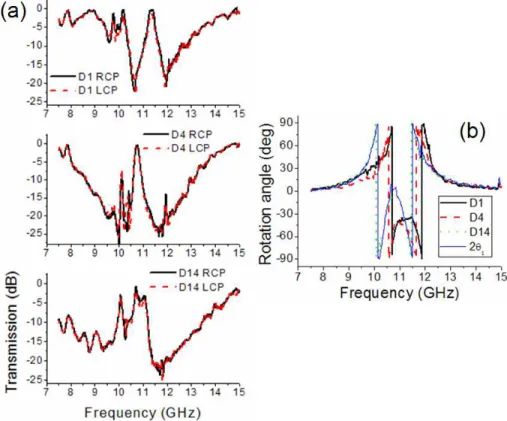 Fig. 4. Experimental results: (a) The transmission spectra of RCP and LCP waves through two  chiral layers for three different configurations; (b) The polarization rotation angle of two chiral  layers and the doubled polarization rotation angle of a single