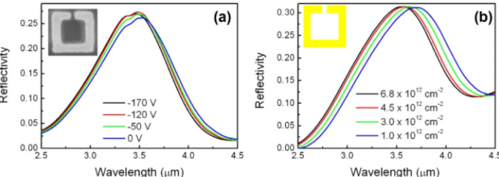 Fig. 3 – Reflectivity spectra of SRR-1 structure (a) experiment, (b) simulation results