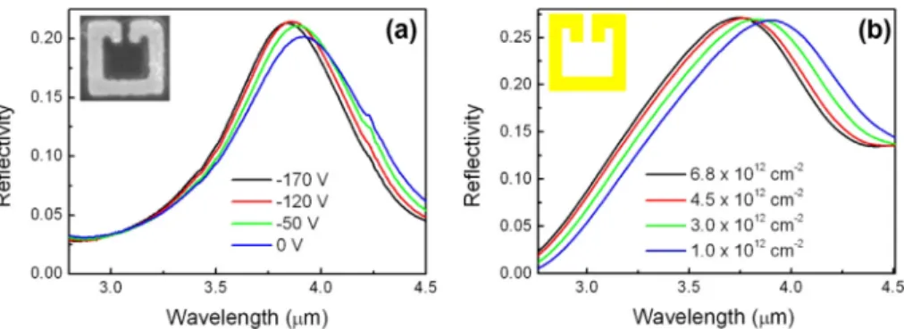 Fig. 5 – Resonance wavelength shift with respect to the reflectivity measurement taken at the charge neutrality point for (a) SRR-1, and (b) SRR-2; k res represents the resonance wavelength, and k 0 is the resonance wavelength at the charge neutrality poin