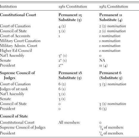 table 11.1 Judicial appointment procedures