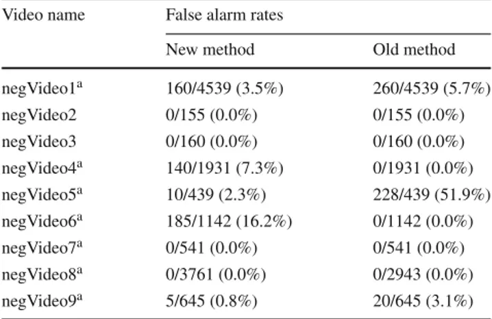 Table 5 Comparison of our new method with the previous method pro- pro-posed in [25] in terms of true detection rates in video clips that contain fire