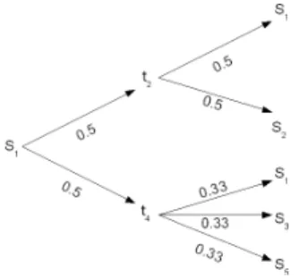 Fig. 2. Probability graph of s 1