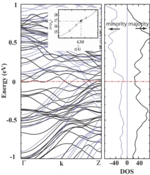 FIG. 4. 共Color online兲 Calculated spin-polarized band structure of C 32 Ti 16 under ⑀ zz = 0.04 at c = 4.34 Å