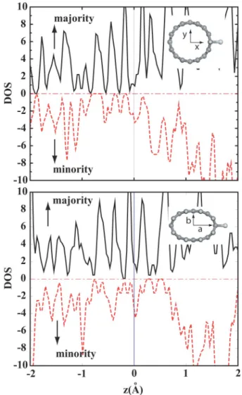FIG. 5. 共Color online兲 Densities of majority and minority spin states of C 32 Ti showing the curvature effect on P 共E兲