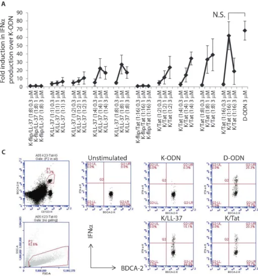 Fig. 2. IFNa-stimulating activity of various CpG ODN/cationic peptide complexes in hPBMCs in comparison to D-ODN activity