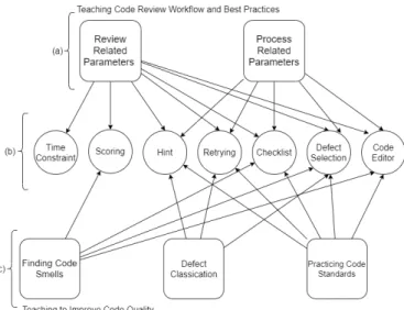 Fig. 1. Mapping learning objectives to game concepts where squares are learning objectives and circles are game elements.