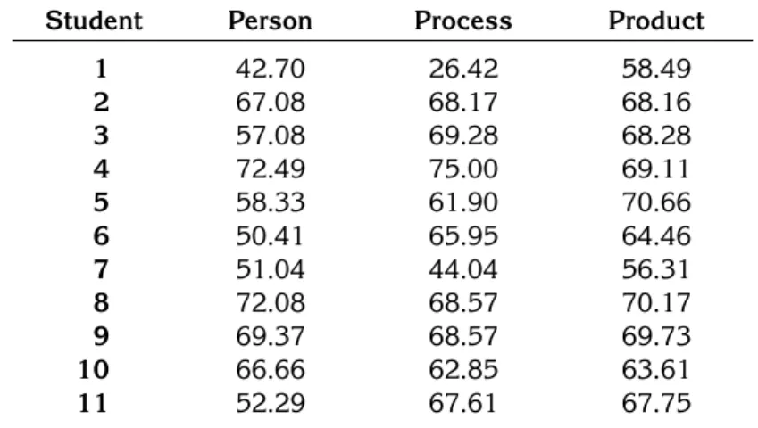 TABLE 1. Mean scores of EB students related to person, process, and product.