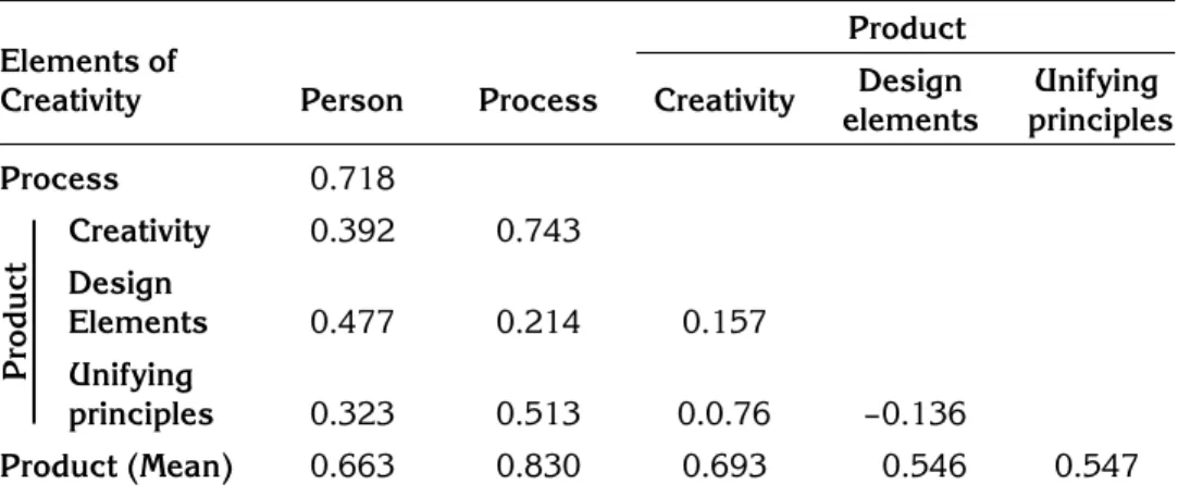 TABLE 4. Correlation among three elements of creativity for BUPS Product Elements of