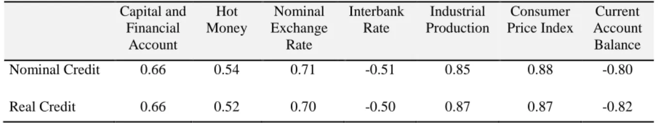 Table 1: Correlation Coefficents between Nominal and Real Credits and Other Variables     Capital and Financial Account  Hot       Money  Nominal  Exchange Rate  Interbank Rate  Industrial  Production  Consumer  Price Index  Current  Account Balance  Nomin