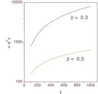 Fig. 2. The second moment as a function of time t for β = 0.3 and β = 0.5.