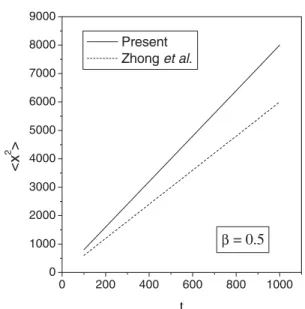 Fig. 4. The second moment as a function of time t for β = 0.5.