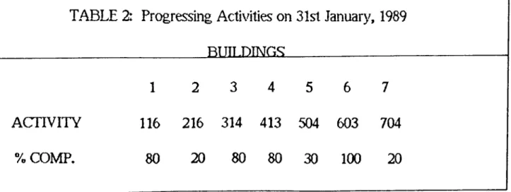 TABLE 2:  Progressing  Activities on 31st January,  1989  ____________________ BTTTT.DING5;__________________ ACTIVITY  % COMP, 1 2 3 4 5 6 7116216314413504603 704 80 20 80 80 30 100 20