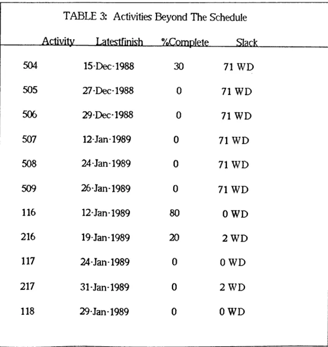 TABLE  3:  Activities Beyond  The Schedule Activity  Latestfinish “/oComplete Slack