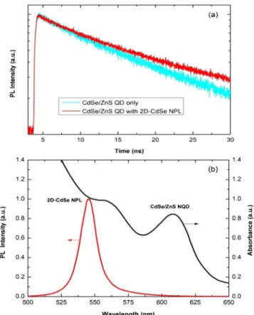 Fig. 4. (a) Time-resolved fluorescence decay traces of QD-only and QD-NPL solid films (b) PL intensity of CdSe NPLs and absorbance of CdSe/ZnS QDs.