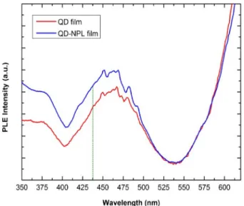 Fig. 5. PLE spectra of the QD-only and the QD-NPL solid films.