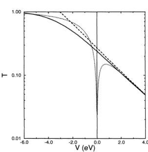 FIG. 2. Transmission probability for the 1D square bar- bar-rier shown in Fig. 1. The full line is the exact result [Eq