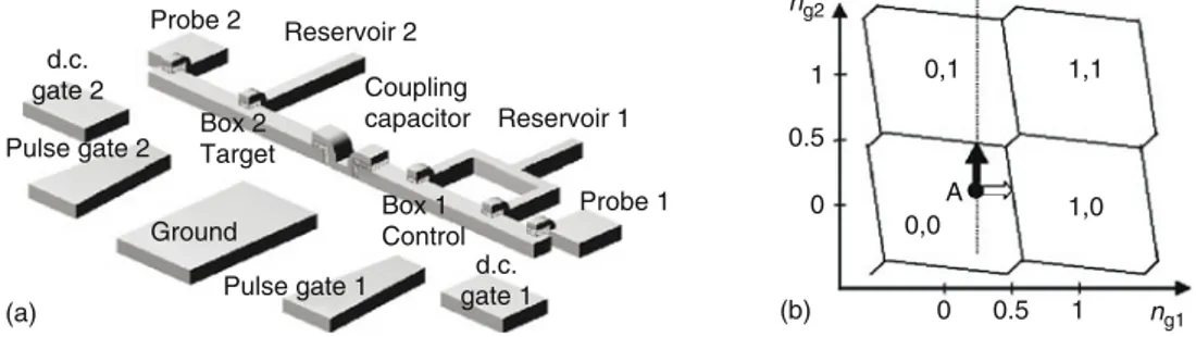 Figure 2.1(a) shows the schematic device structure of coupled superconducting charge qubits.