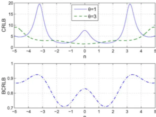 Fig. 2. (Top) CRLB versus additive “noise” n for  = 1 and  = 3. (Bottom) BCRLB versus n when  is Gaussian distributed with unit mean and variance.