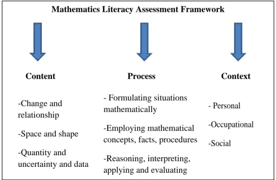 Figure 1. Mathematics literacy assessment framework in PISA 2012 