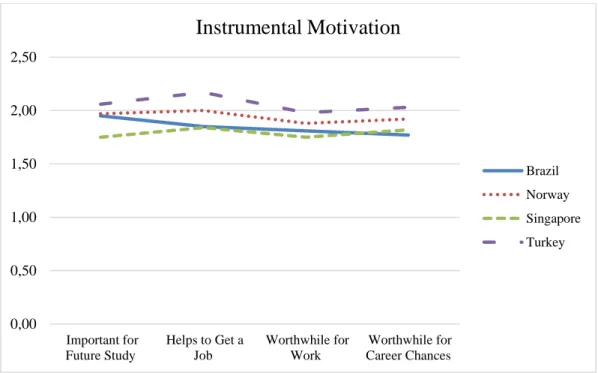 Figure 3. Item means for instrumental motivation across countries  