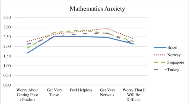 Figure 4. Item means for Mathematics Anxiety across Countries (1: Strongly agree  and 4: Strongly disagree) 