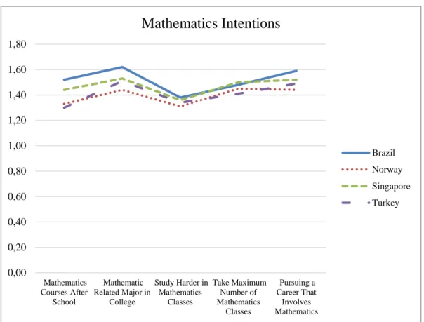 Figure 6. Item means for Mathematics Intentions across Countries (1: Best described,  2: Not described) 