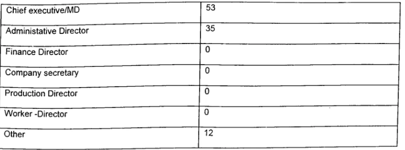 Table  1.4:  Percentage  o f  organizations  with  som eone  other  than  the  personnel/H R   m anager  on  the  board  with  responsibility fo r personnel  issues.( Valid  %)