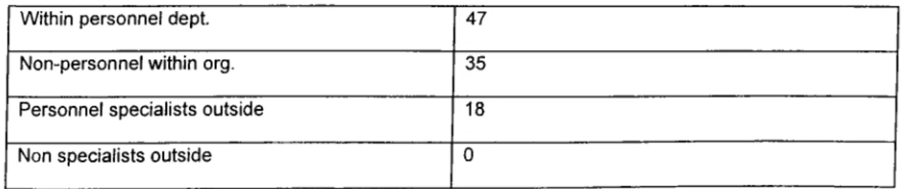 Table  1.5:  Source  o f recruitm ent o f senior personnel/hum an  resource  m anager