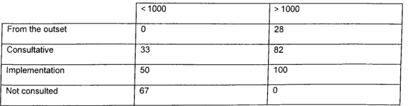 Table  MS  2.2:  Less  than  1000  o r g reater than  or equal  to  1000  em ployees