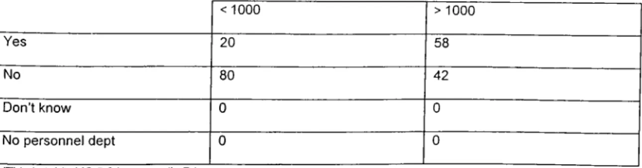 Table  MS  2.3:  Less than  1000  or greater than  or equal  to  1000  employees < 1 0 0 0 >  1 0 0 0 Yes 2 0 5 8 No 8 0 4 2 Don’t know 0 0 No  personnel  dept 0 0