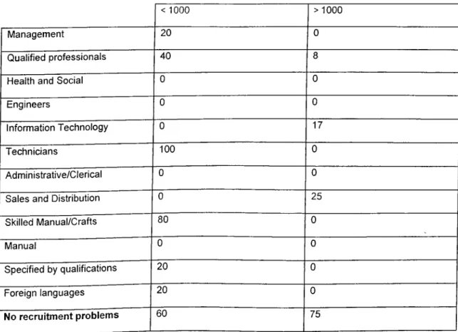 Table MS  3.1:  Less than  1000  or greater than  or equal  to  1000  employees