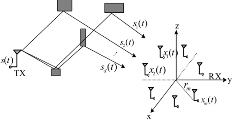 Fig. 1. An illustration of the receiver antenna array (RX) intercepting multipath sig- sig-nals from the transmitter (TX).