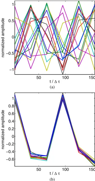 Fig. 3. Coherent integration process in slow-time for 15-element antenna array. Real part of the complex array output is plotted