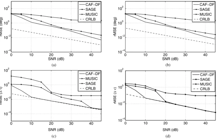 Fig. 5. Joint-rMSE obtained with the CAF-DF, the SAGE and the MUSIC for two signal paths with ϕ 1 = [ 50 ◦ , 40 ◦ , 2  τ , 1 