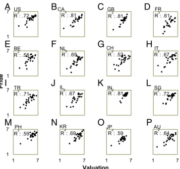 Fig. 1. Studies 1a –1p. Scatter plots: pride as a function of valuation. Each point represents the mean valuation rating and mean pride rating of one scenario