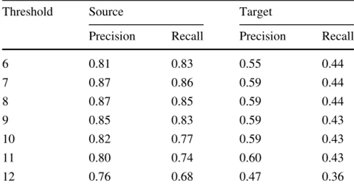 Table 2 Results of vertical projection-based segmentation on source and target datasets for different threshold values