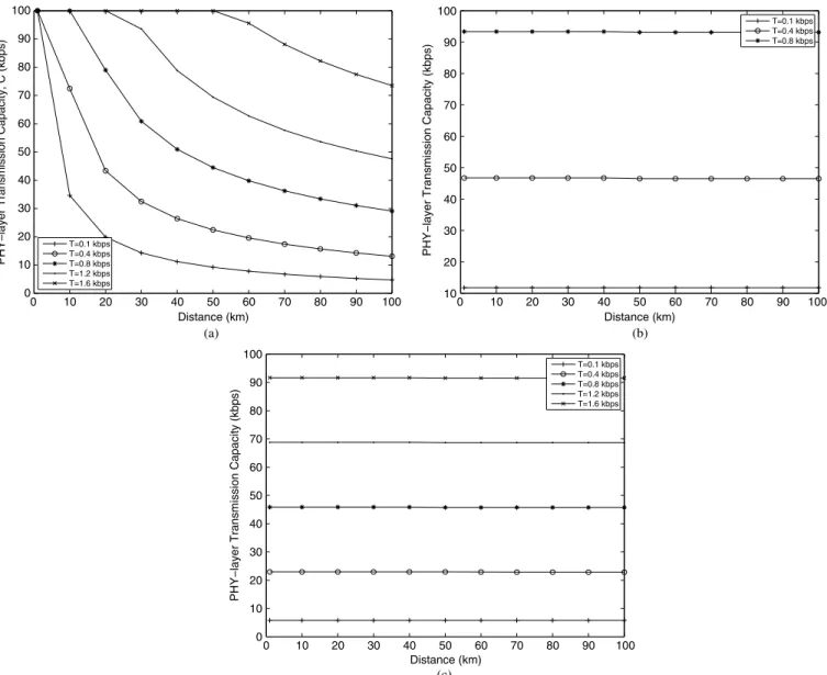 Fig. 1. Capacity allocations made by the (a) proposed cross-layer policy (CL) and (b) SL-E and (c) SL-T for nodes with increasing distance to the base station for different goodput requirements