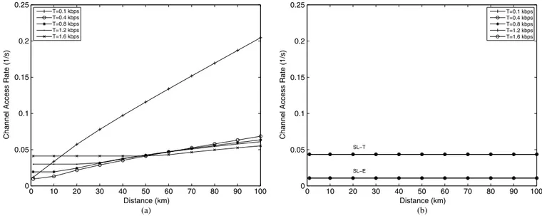 Fig. 2. Channel access rate allocations made by (a) CL and (b) SL-E and SL-T for nodes with increasing distance to the base station for different goodput requirements