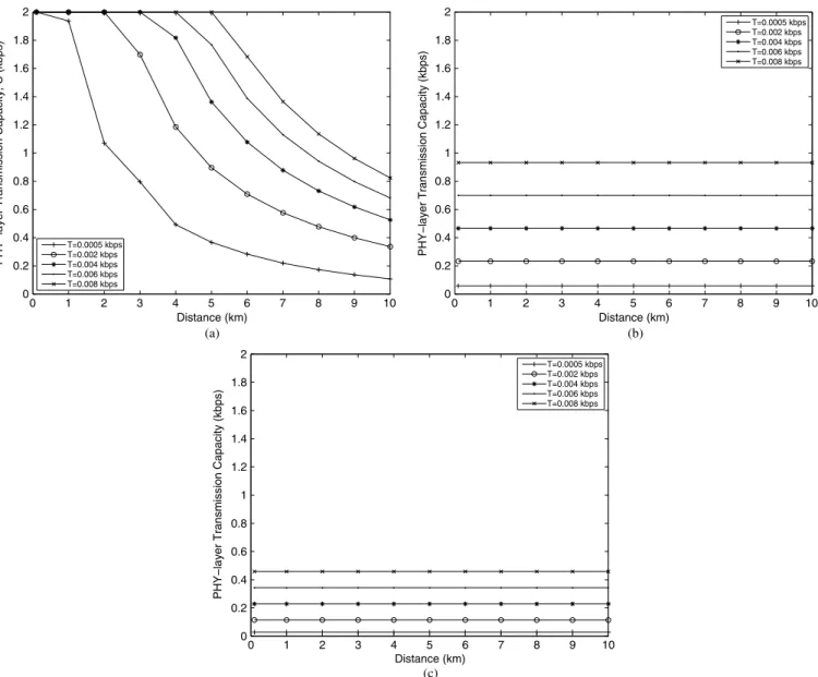 Fig. 4. Capacity allocations made by the (a) proposed cross-layer policy (CL) and (b) SL-E and (c) SL-T for nodes with increasing distance to the base station for different goodput requirements
