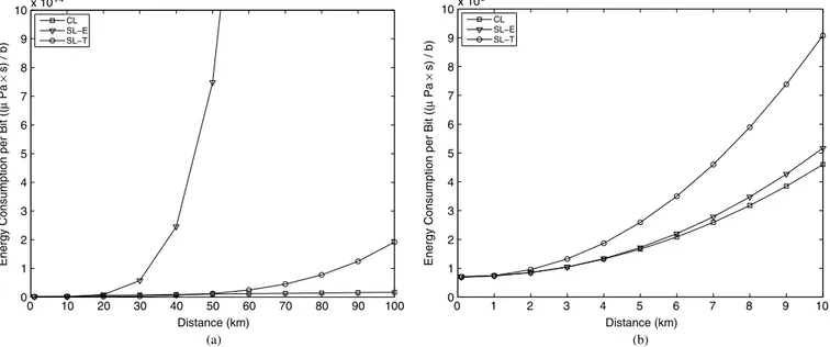 Fig. 7. (a) Energy consumption per bit for each node for T = 0.8 for the large-scale network