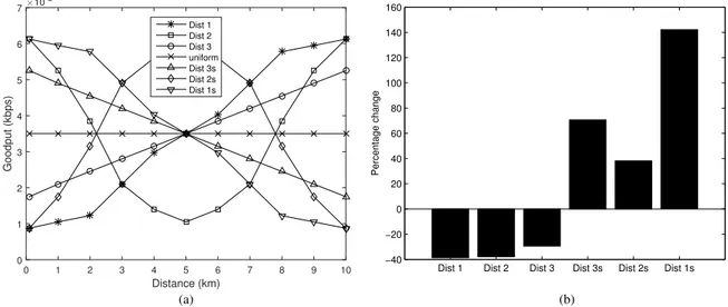 Fig. 9. (a) Goodput distribution of nodes that we have evaluated. (b) Percentage change in the number of bits until first node failure in comparison with the uniform goodput distribution.