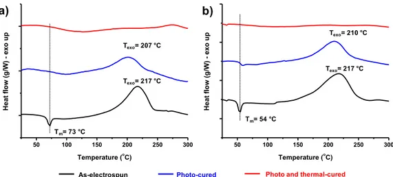 Fig. 2. DSC thermograms of a) DHBP-ad6 and b) DHBP-ad12 nanoﬁbers.